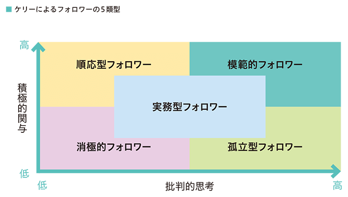 ケリーによるフォロワーの5類型 模範的フォロワー（積極的関与：高、批判的思考：高） 孤立型フォロワー（積極的関与：低、批判的思考：高） 順応型フォロワー（積極的関与：高、批判的思考：低） 実務型フォロワー（積極的関与：中、批判的思考：中） 消極的フォロワー（積極的関与：低、批判的思考：低）
